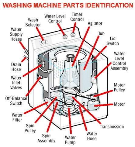 The Ultimate Guide to Appliance Parts: Everything You Need to Know